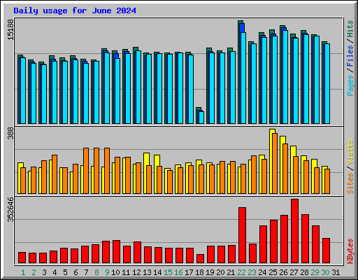 Daily usage for June 2024