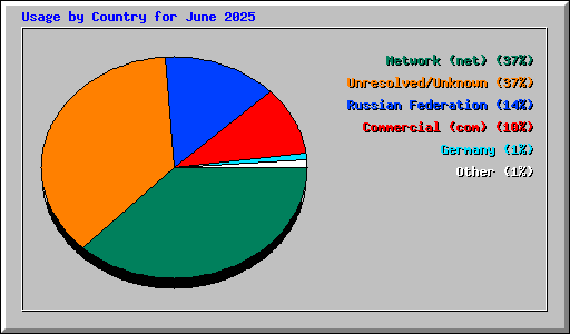 Usage by Country for June 2025
