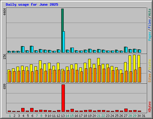 Daily usage for June 2025