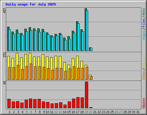 Daily usage for July 2025