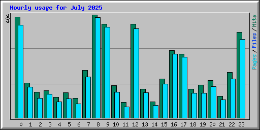 Hourly usage for July 2025