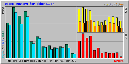 Usage summary for akbs-bl.ch